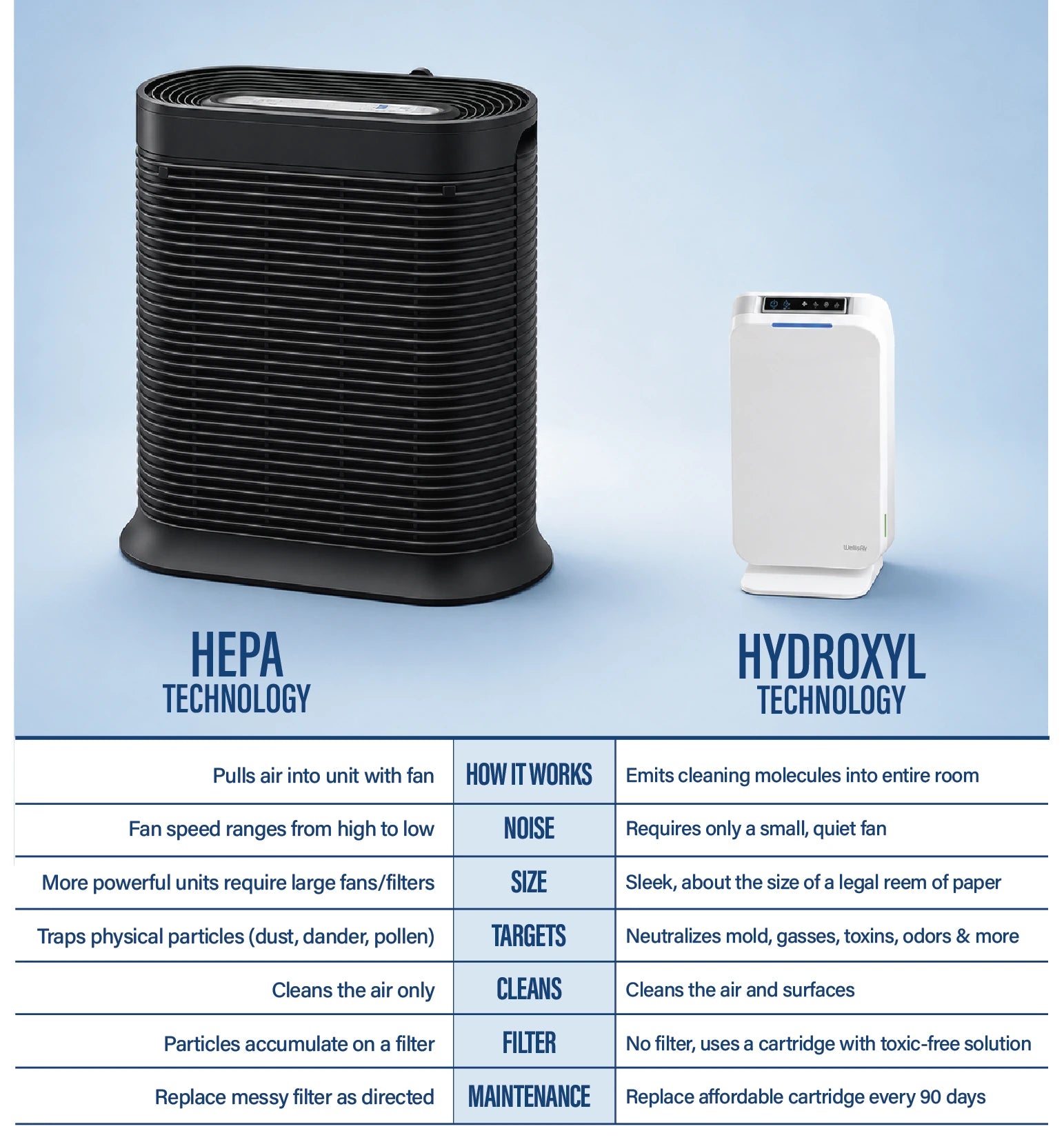 A large black HEPA purifier beside the compact white WellisAir unit, with a table comparing the two technologies